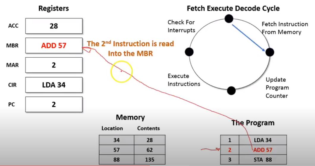 What is the Fetch Decode Execute Cycle? - Grade A Computer Science
