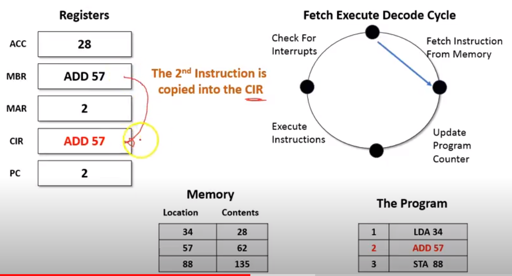 What is the Fetch Decode Execute Cycle? - Grade A Computer Science