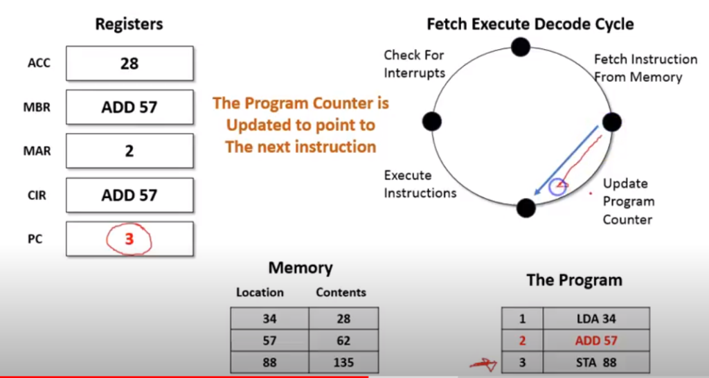 What is the Fetch Decode Execute Cycle? - Grade A Computer Science