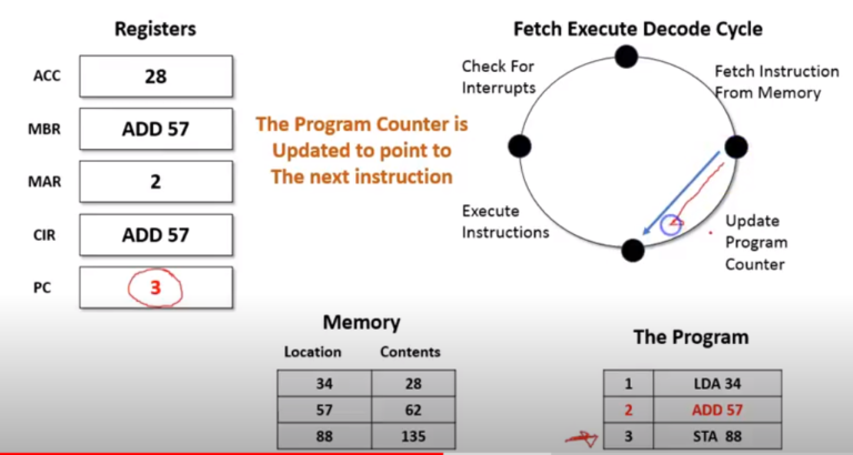 What is the Fetch Decode Execute Cycle? - Grade A Computer Science