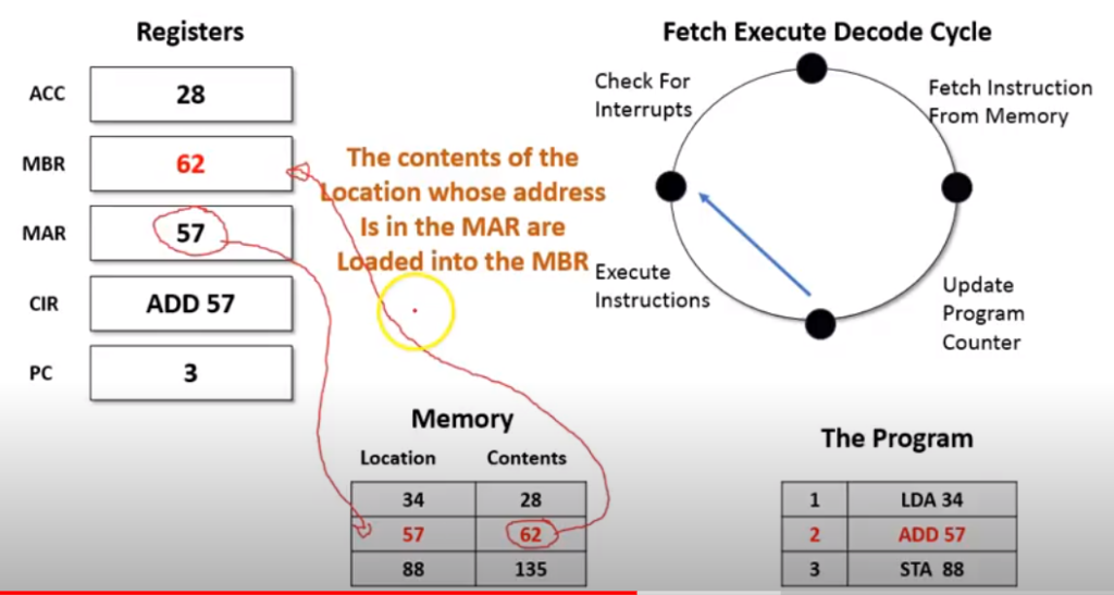 What is the Fetch Decode Execute Cycle? - Grade A Computer Science
