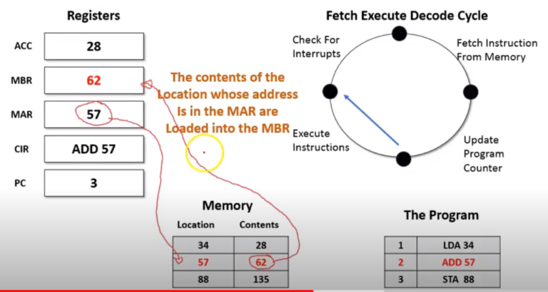 What is the Fetch Decode Execute Cycle? - Grade A Computer Science