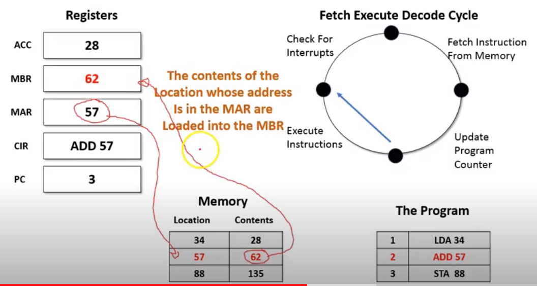 What is the Fetch Decode Execute Cycle? - Grade A Computer Science