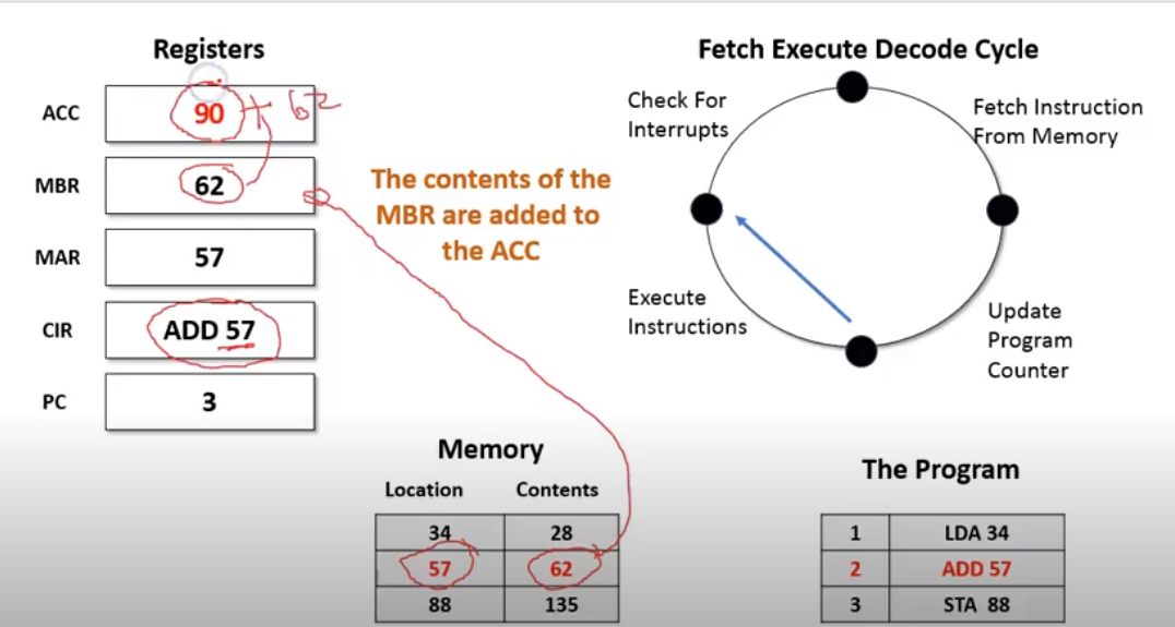 A Diagram Of The Fetch Decode Execute Cycle