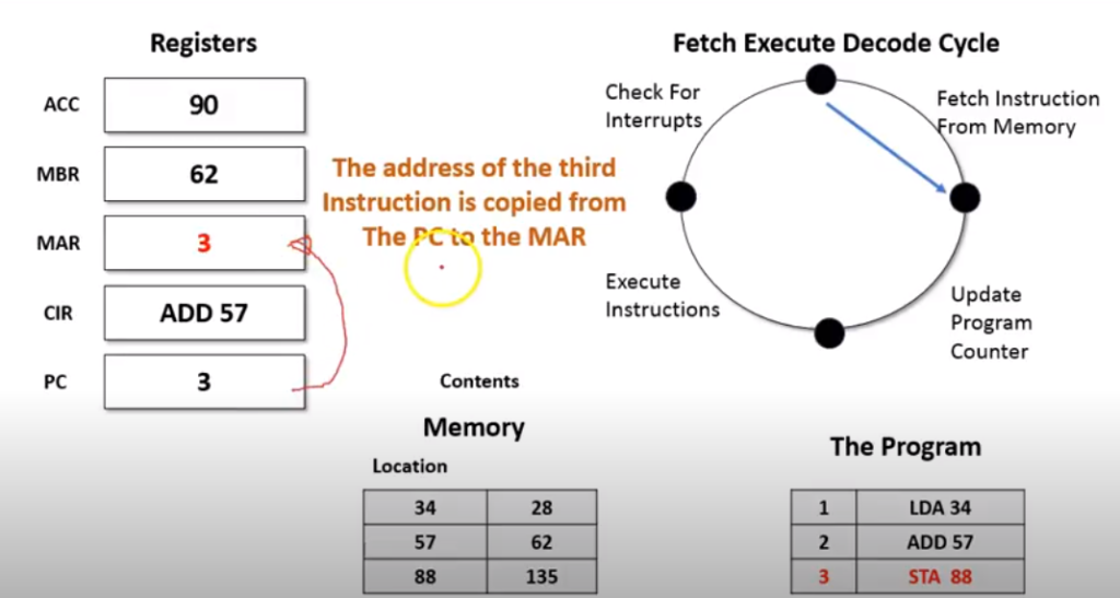 What is the Fetch Decode Execute Cycle? - Grade A Computer Science