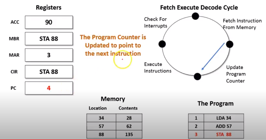 What is the Fetch Decode Execute Cycle? - Grade A Computer Science