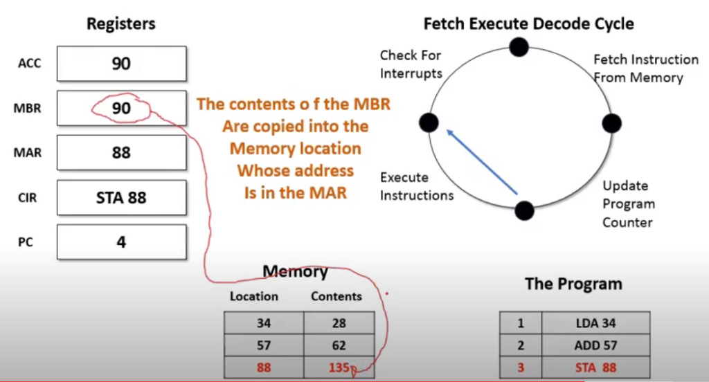 What is the Fetch Decode Execute Cycle? - Grade A Computer Science