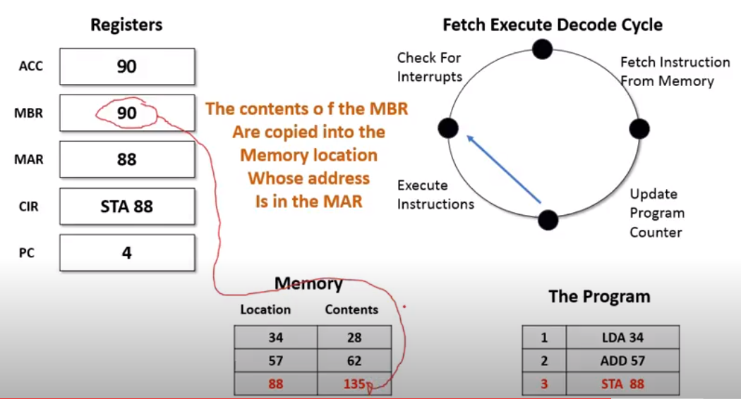 Fetch execute Cycle. Fetch Decode execute. CPU fetch Decode execute. Fetch Decode execute Cycle PNG. Execute method