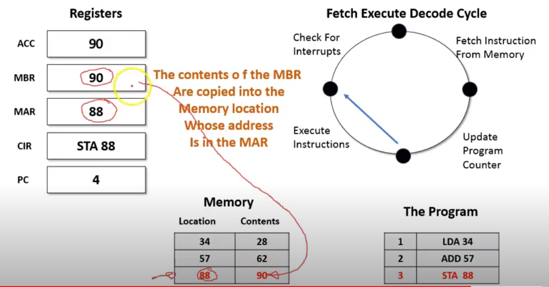 What is the Fetch Decode Execute Cycle? - Grade A Computer Science