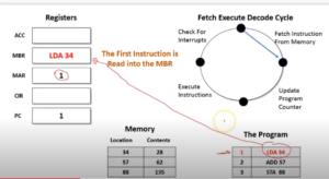 Instruction Read into MBR