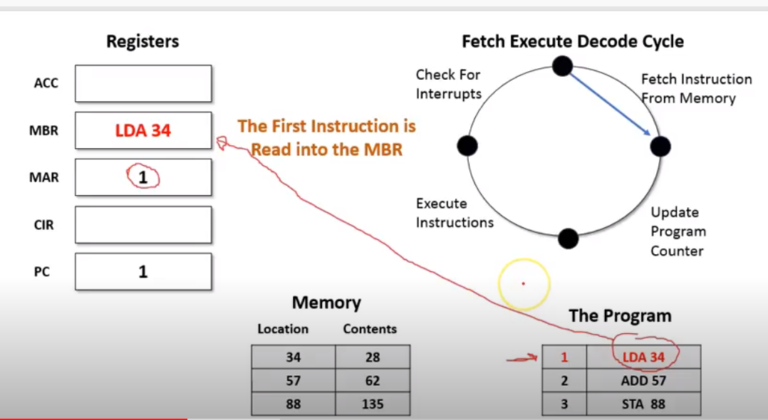 What is the Fetch Decode Execute Cycle? - Grade A Computer Science