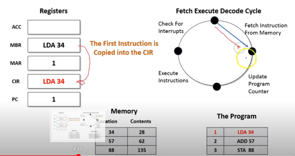What is the Fetch Decode Execute Cycle? - Grade A Computer Science