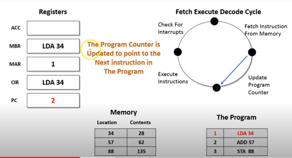 what-is-the-fetch-decode-execute-cycle-grade-a-computer-science