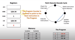 Increment the Program Counter