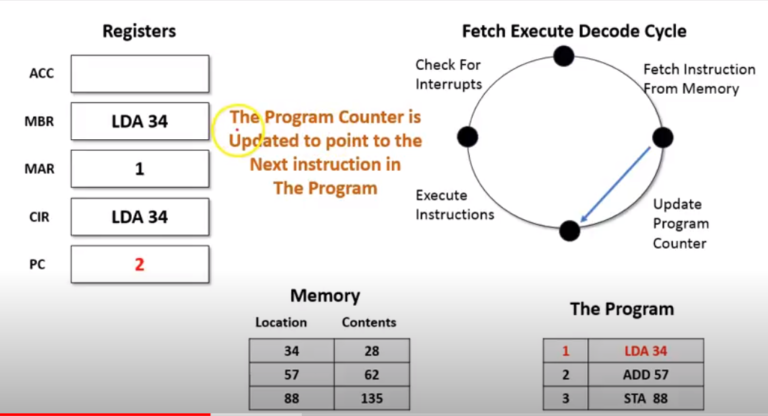 What is the Fetch Decode Execute Cycle? - Grade A Computer Science