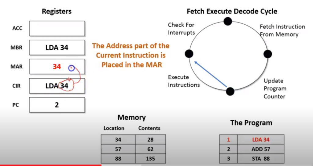 What is the Fetch Decode Execute Cycle? - Grade A Computer Science