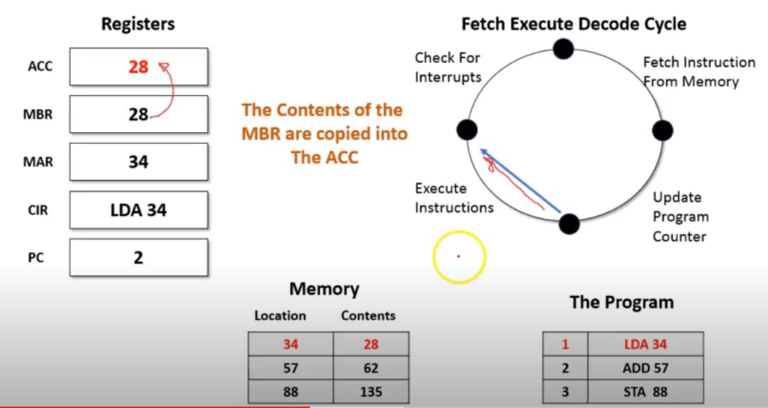 What is the Fetch Decode Execute Cycle? - Grade A Computer Science