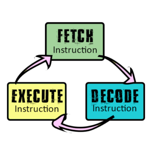 The Fetch Decode Execute Cycle