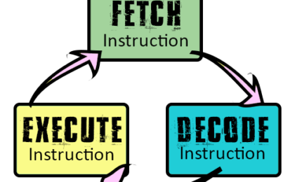 The Fetch Decode Execute Cycle