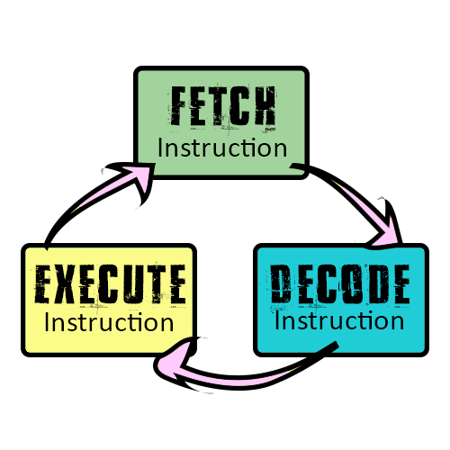 Execute property. Fetch Decode execute. Fetch execute Cycle. Four Stages of fetch execute Cycle. Execute с#.